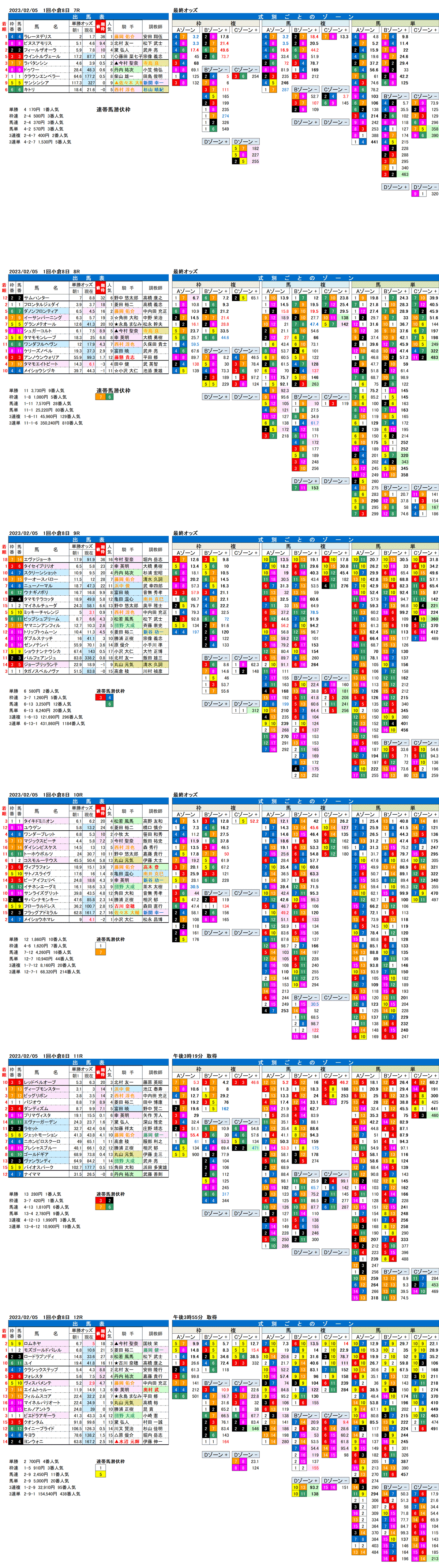 23年2月5日（日曜）FactorX分析結果　1回小倉競馬8日目7R〜12R　関門橋ステークス