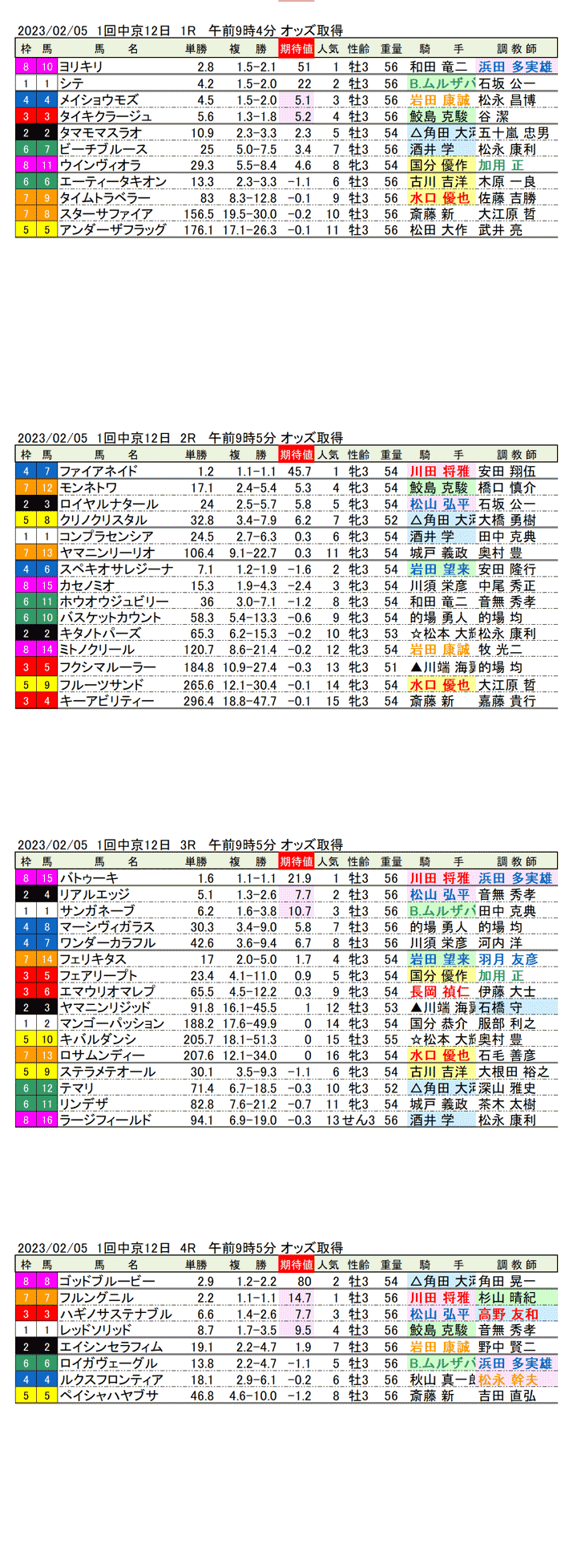 23年2月5日（日曜）期待値の公開　1回中京競馬12日目1R〜4R