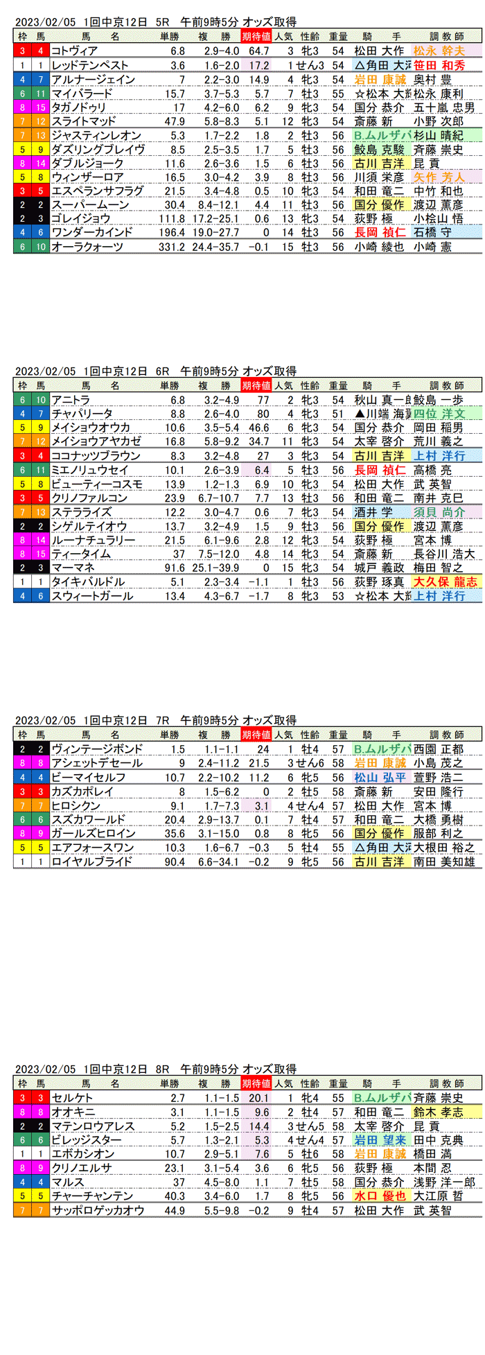 23年2月5日（日曜）期待値の公開　1回中京競馬12日目5R〜8R