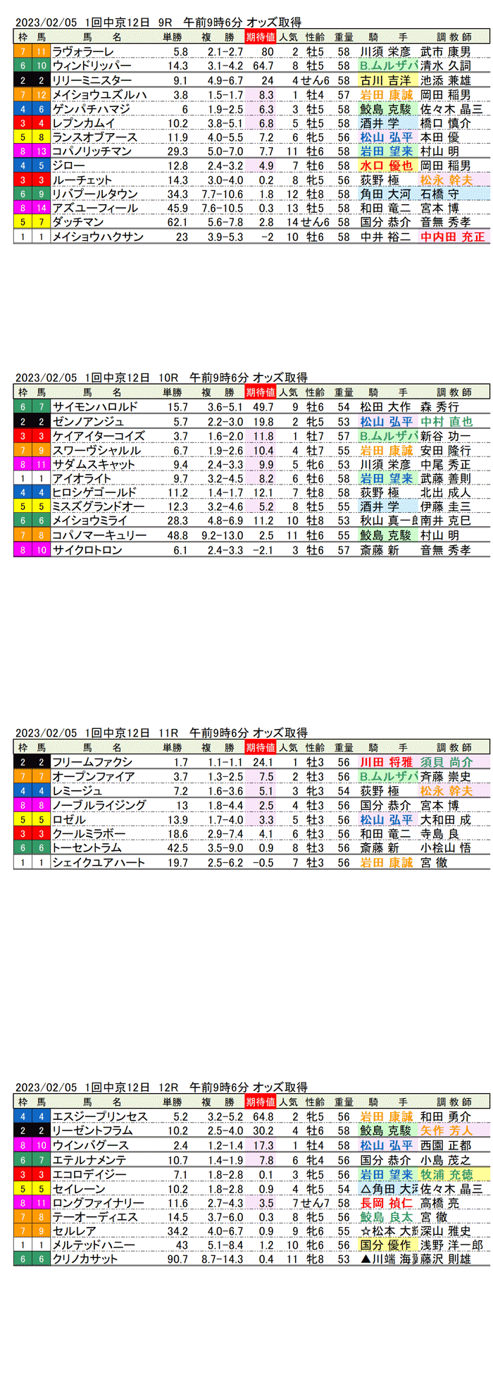 23年2月5日（日曜）期待値の公開　1回中京競馬12日目9R〜12R　第63回きさらぎ賞