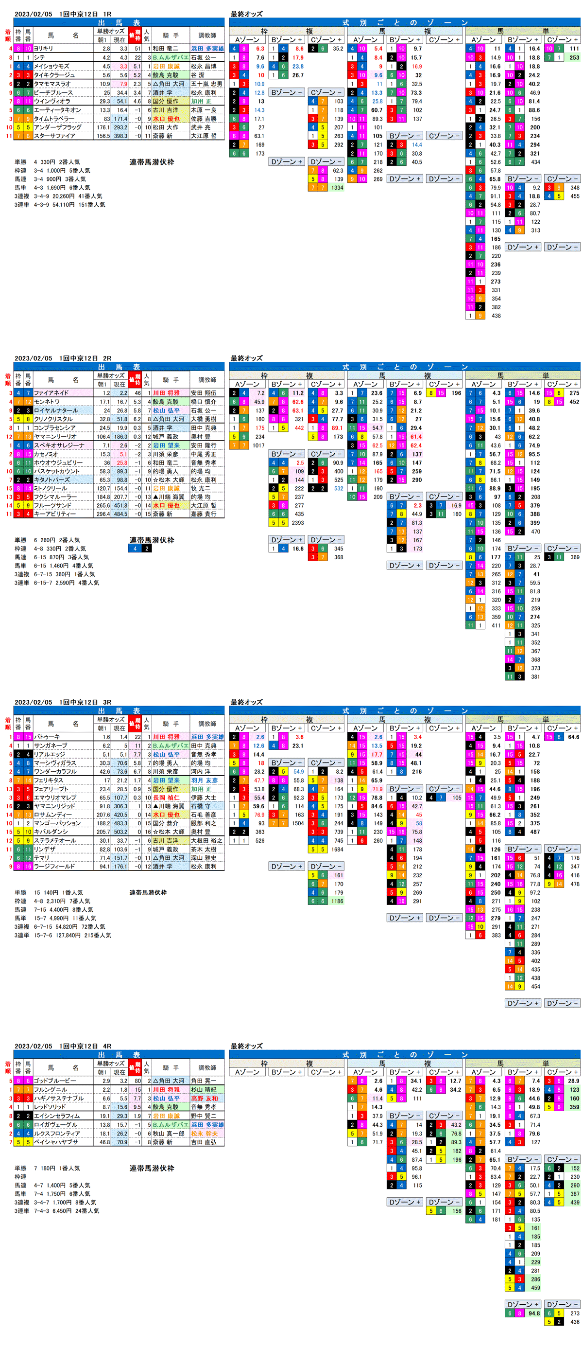 23年2月5日（日曜）FactorX分析結果　1回中京競馬12日目1R〜4R