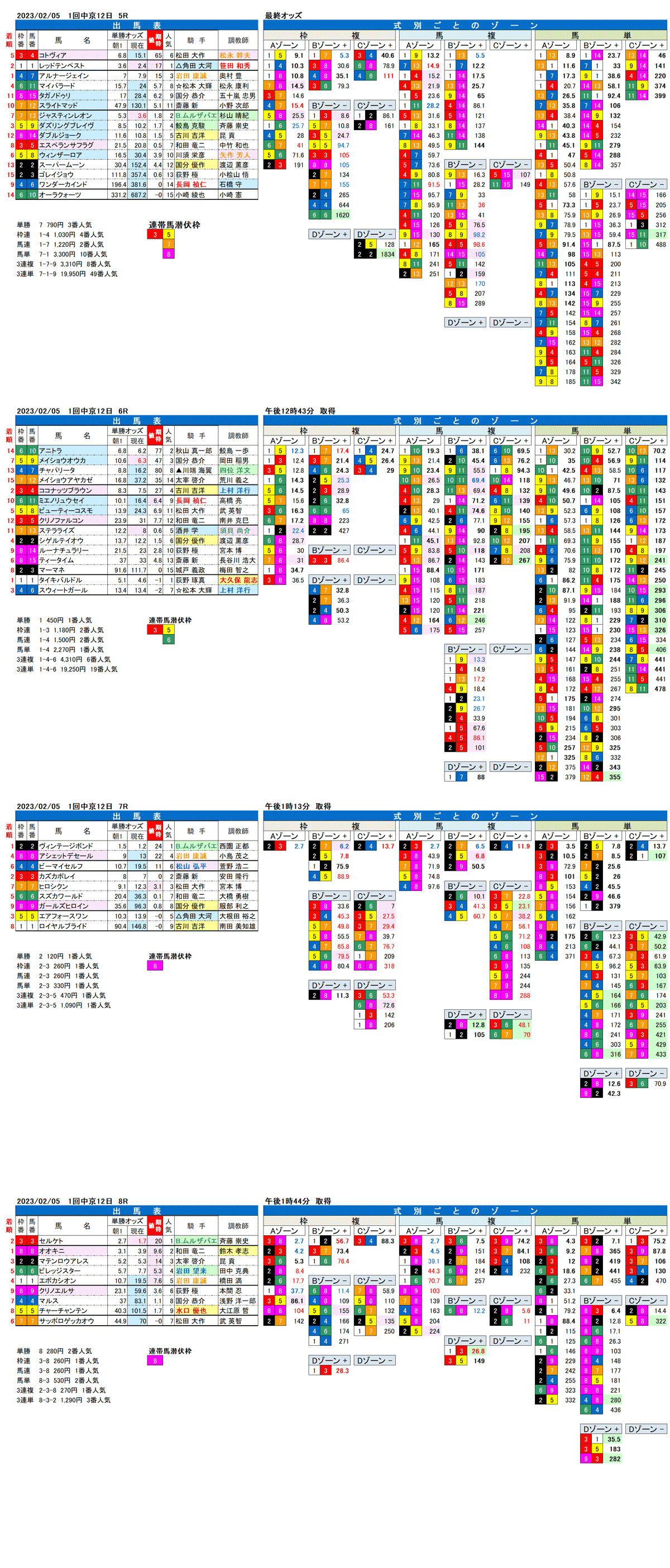 23年2月5日（日曜）FactorX分析結果　1回中京競馬12日目5R〜8R