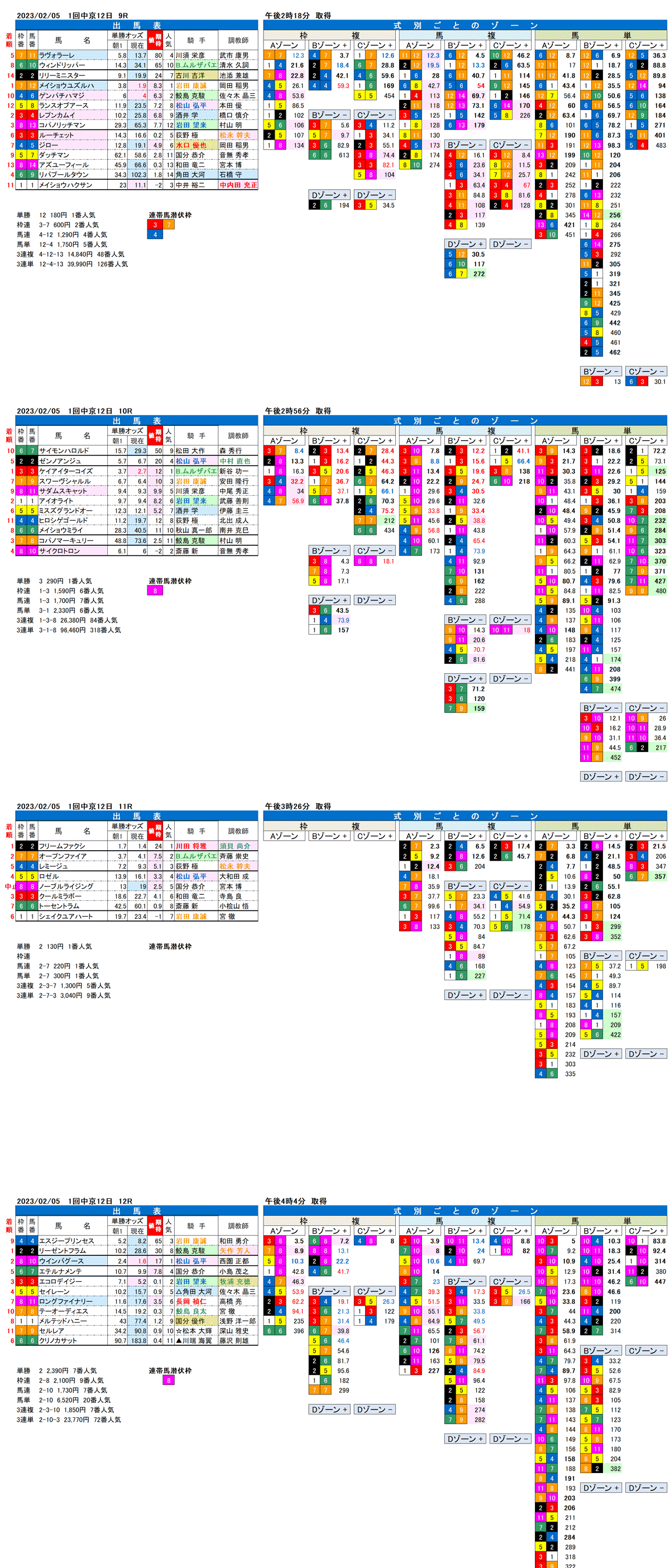 23年2月5日（日曜）FactorX分析結果　1回中京競馬12日目9R〜12R　第63回きさらぎ賞