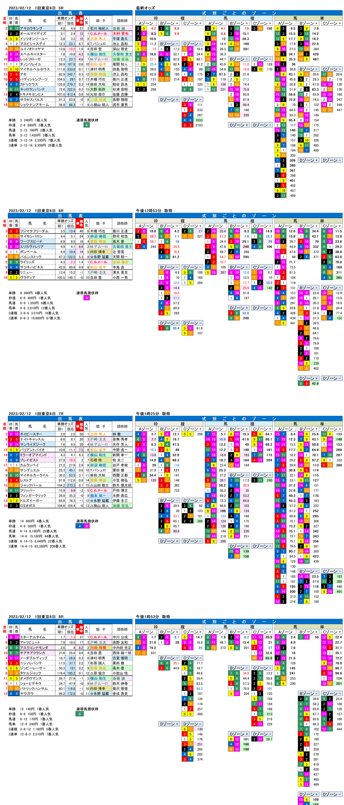 23年2月12日（日曜）FactorX分析結果　1回東京競馬6日目5R〜8R
