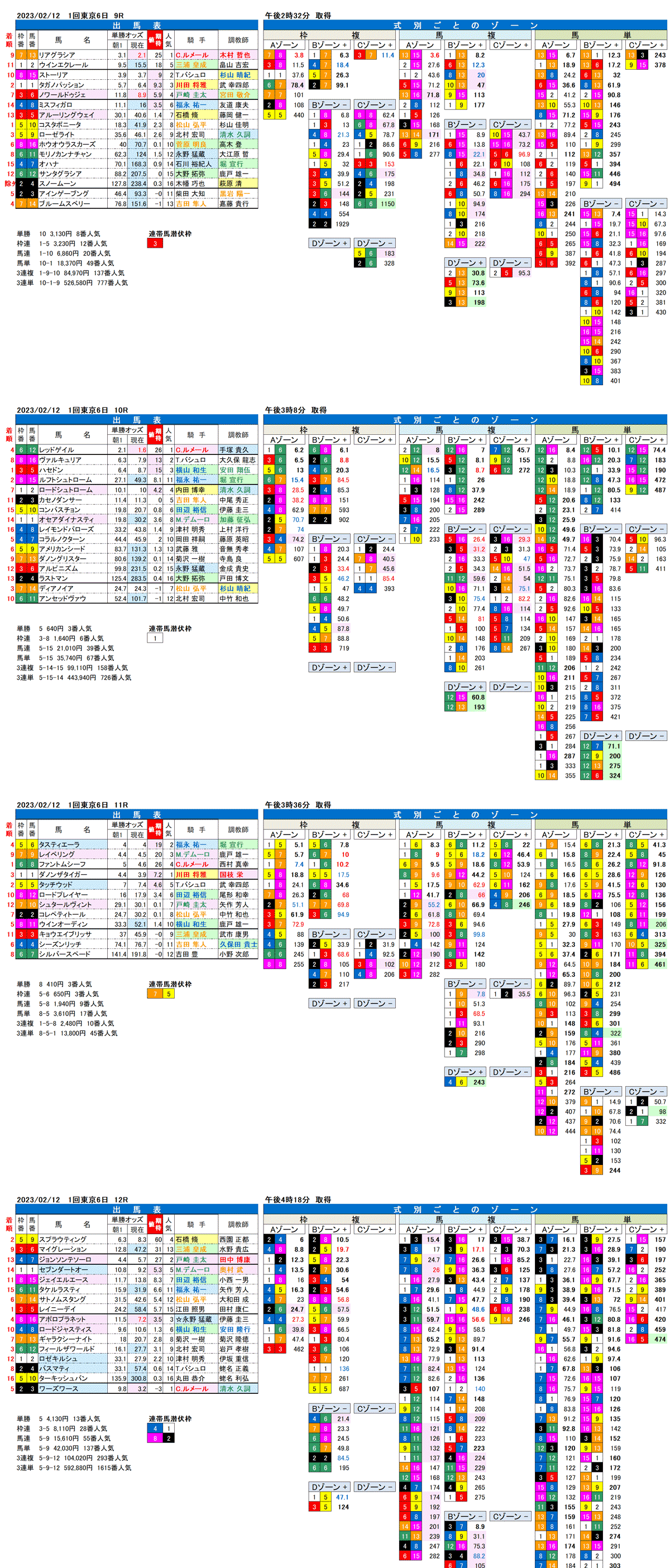 23年2月12日（日曜）FactorX分析結果　1回東京競馬6日目9R〜12R　第57回共同通信杯