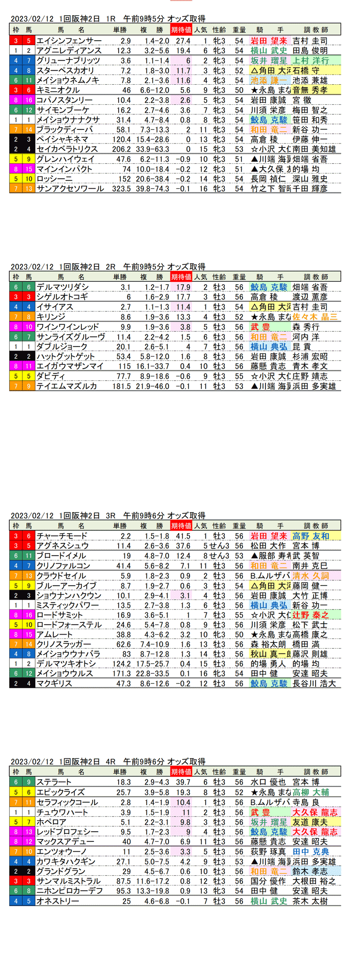 23年2月12日（日曜）期待値の公開　1回阪神競馬2日目1R〜4R