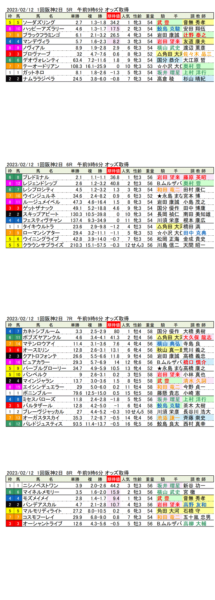 23年2月12日（日曜）期待値の公開　1回阪神競馬2日目5R〜8R