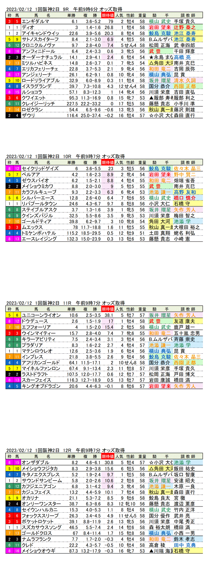 23年2月12日（日曜）期待値の公開　1回阪神競馬2日目9R〜12R　第116回　京都記念