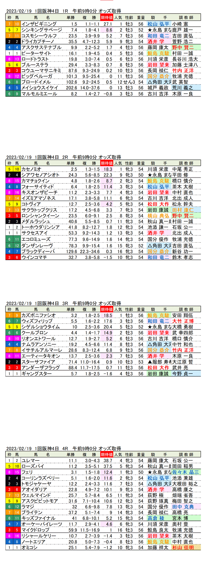 23年2月19日（日曜）期待値の公開　1回阪神競馬4日目1R〜4R