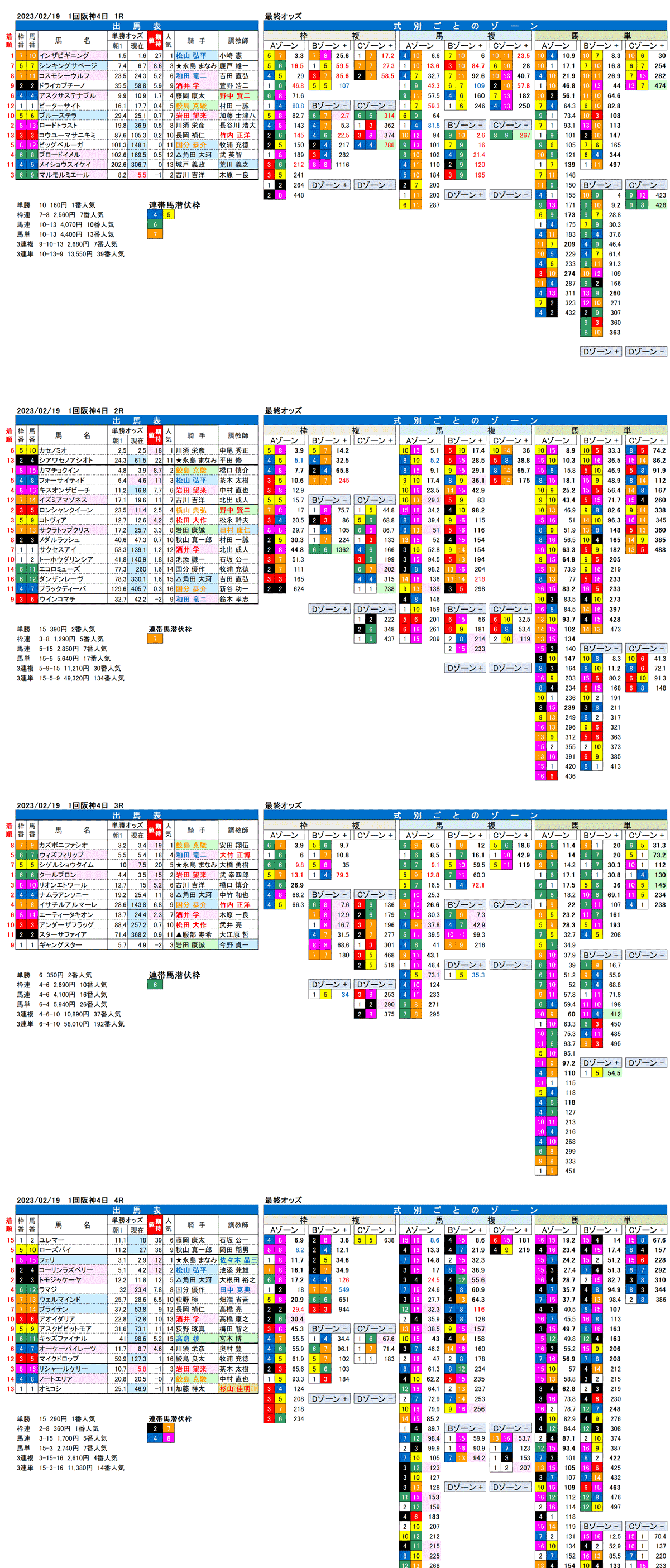 23年2月19日（日曜）FactorX分析結果　1回阪神競馬4日目1R〜4R