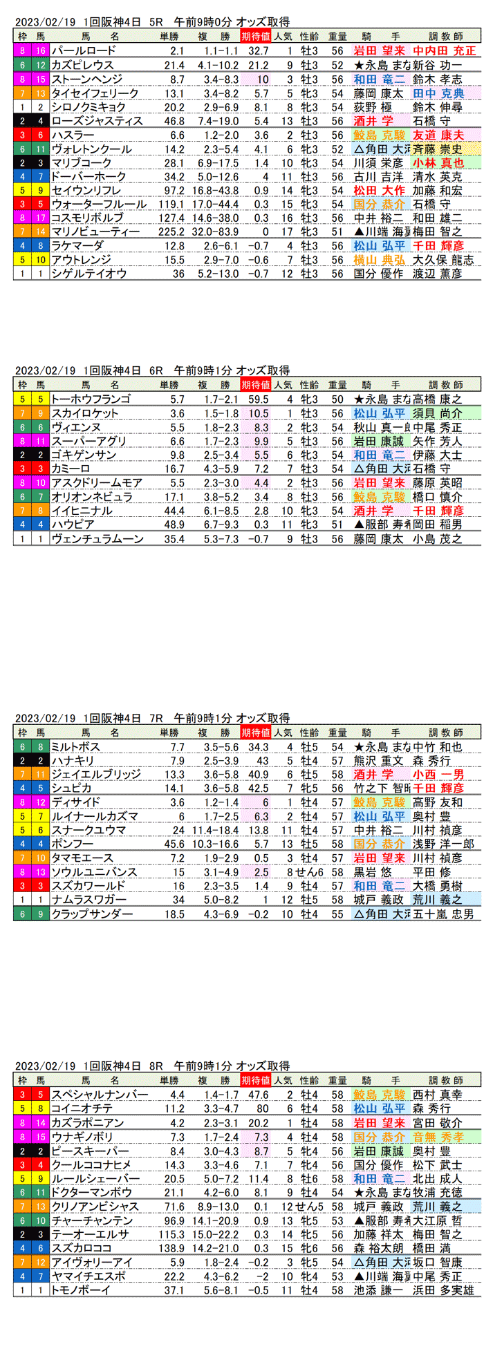 23年2月19日（日曜）期待値の公開　1回阪神競馬4日目5R〜8R