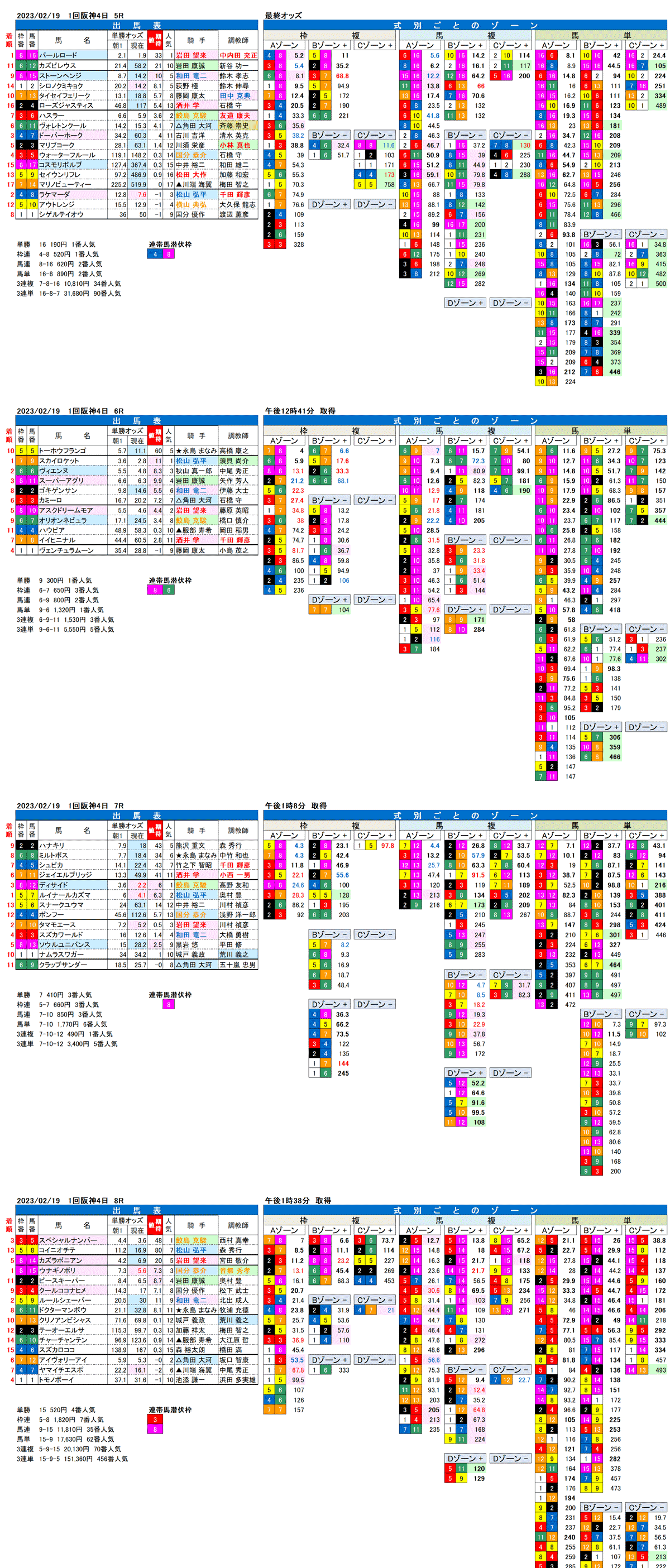 23年2月19日（日曜）FactorX分析結果　1回阪神競馬4日目5R〜8R