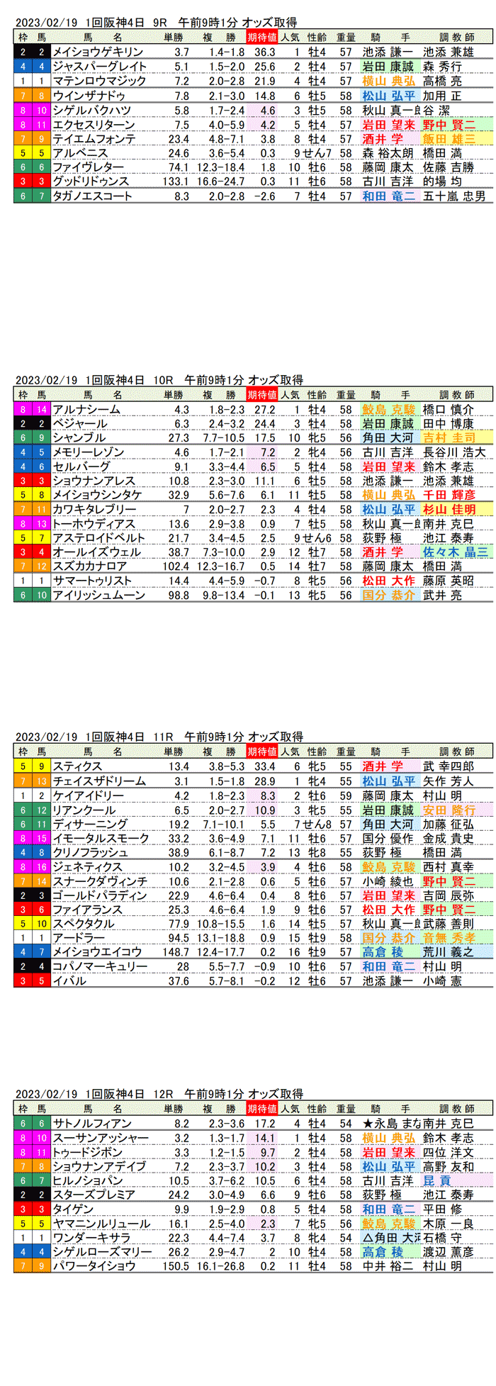 23年2月19日（日曜）期待値の公開　1回阪神競馬4日目9R〜12R　大和ステークス