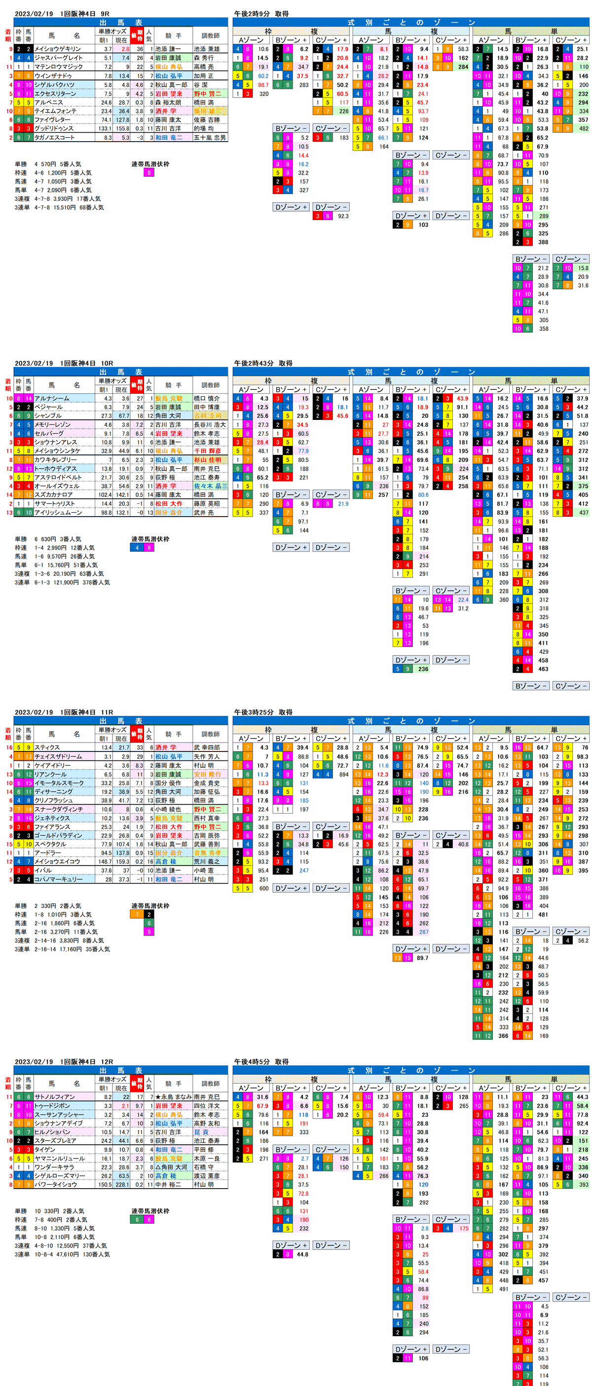 23年2月19日（日曜）FactorX分析結果　1回阪神競馬4日目9R〜12R　大和ステークス