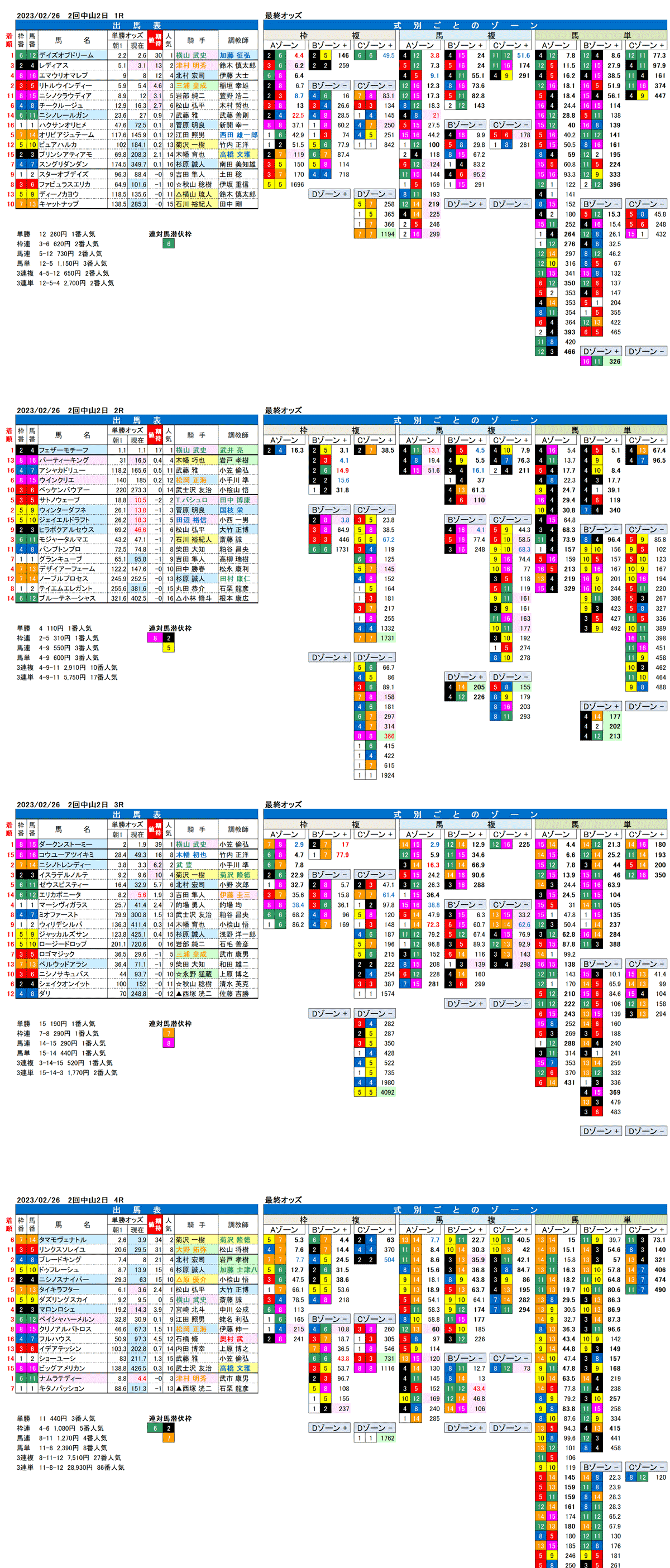 23年2月26日（日曜）FactorX分析結果　2回中山競馬2日目1R〜4R