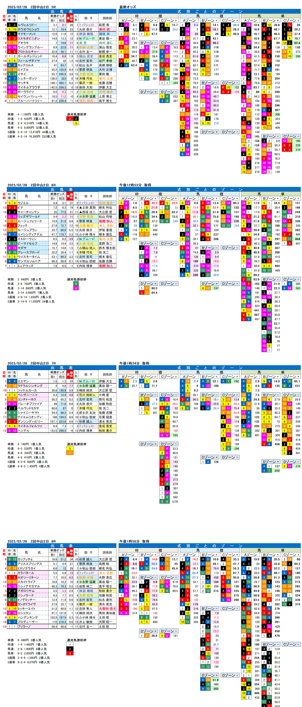 23年2月26日（日曜）FactorX分析結果　2回中山競馬2日目5R〜8R