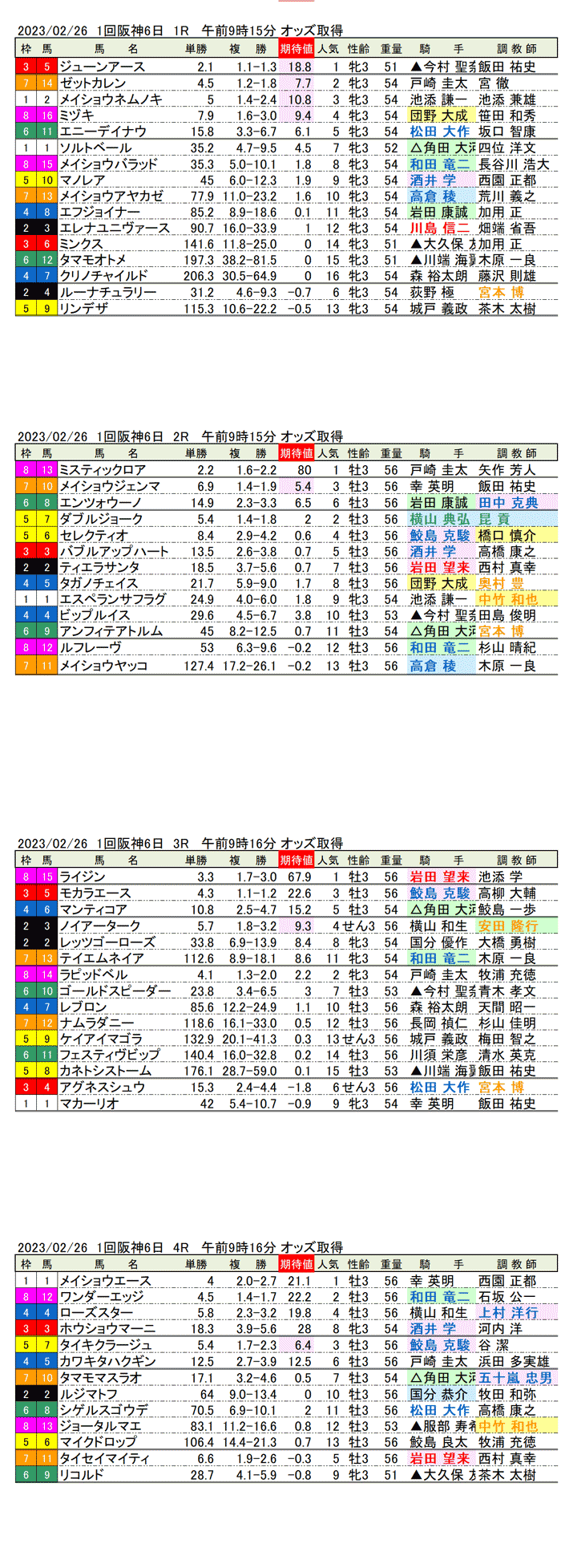 23年2月26日（日曜）期待値の公開　1回阪神競馬6日目1R〜4R