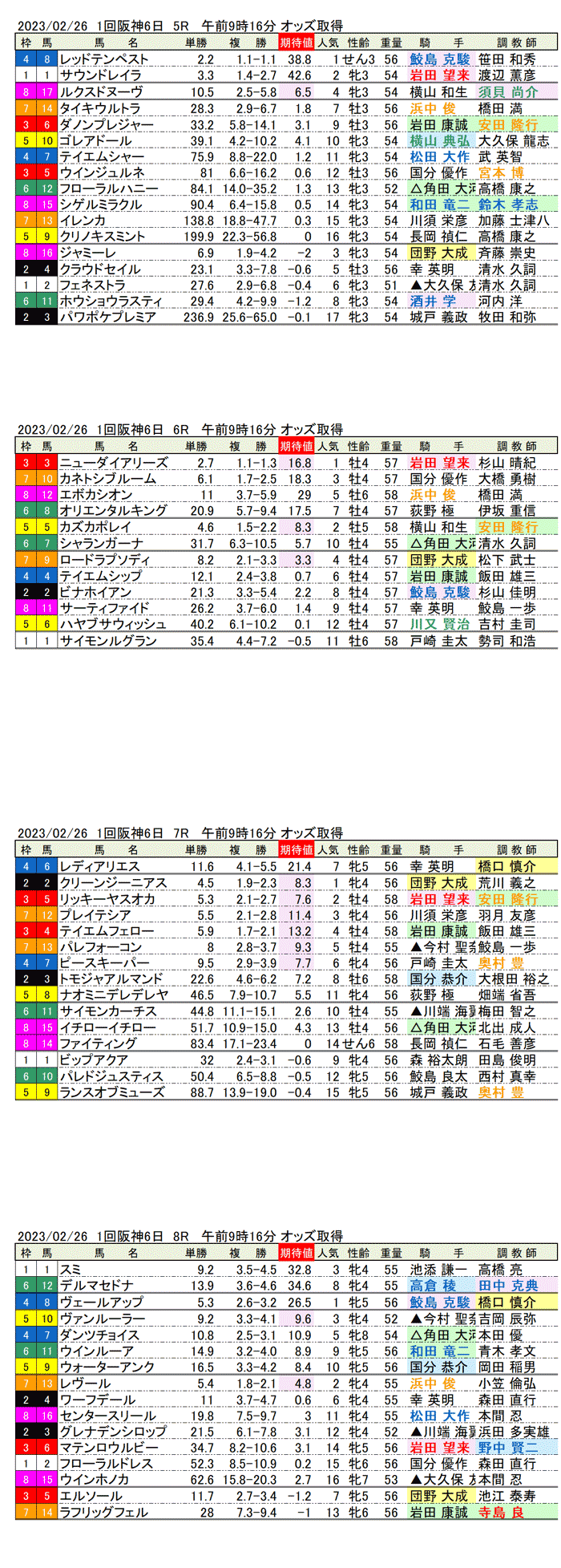 23年2月26日（日曜）期待値の公開　1回阪神競馬6日目5R〜8R