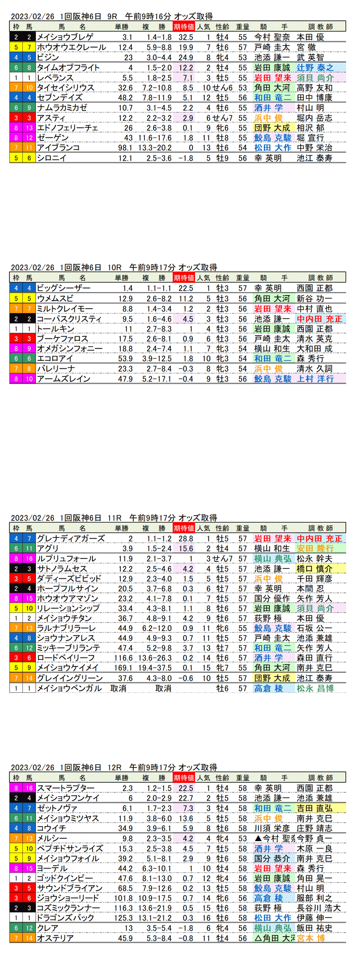 23年2月26日（日曜）期待値の公開　1回阪神競馬6日目9R〜12R　第67回阪急杯