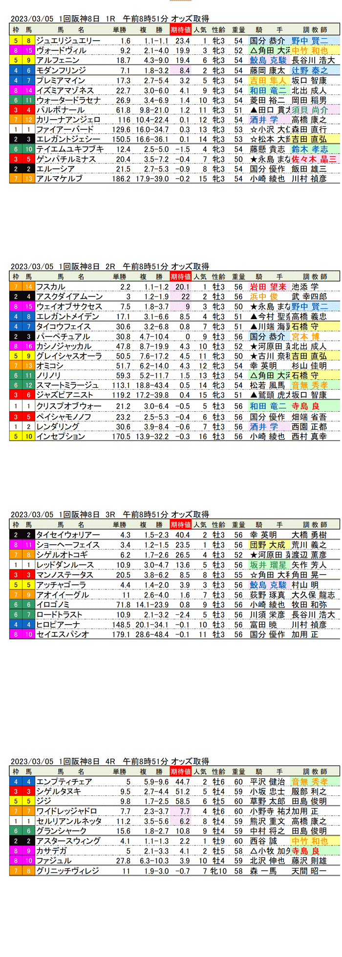 23年3月5日（日曜）期待値の公開　1回阪神競馬8日目1R〜4R