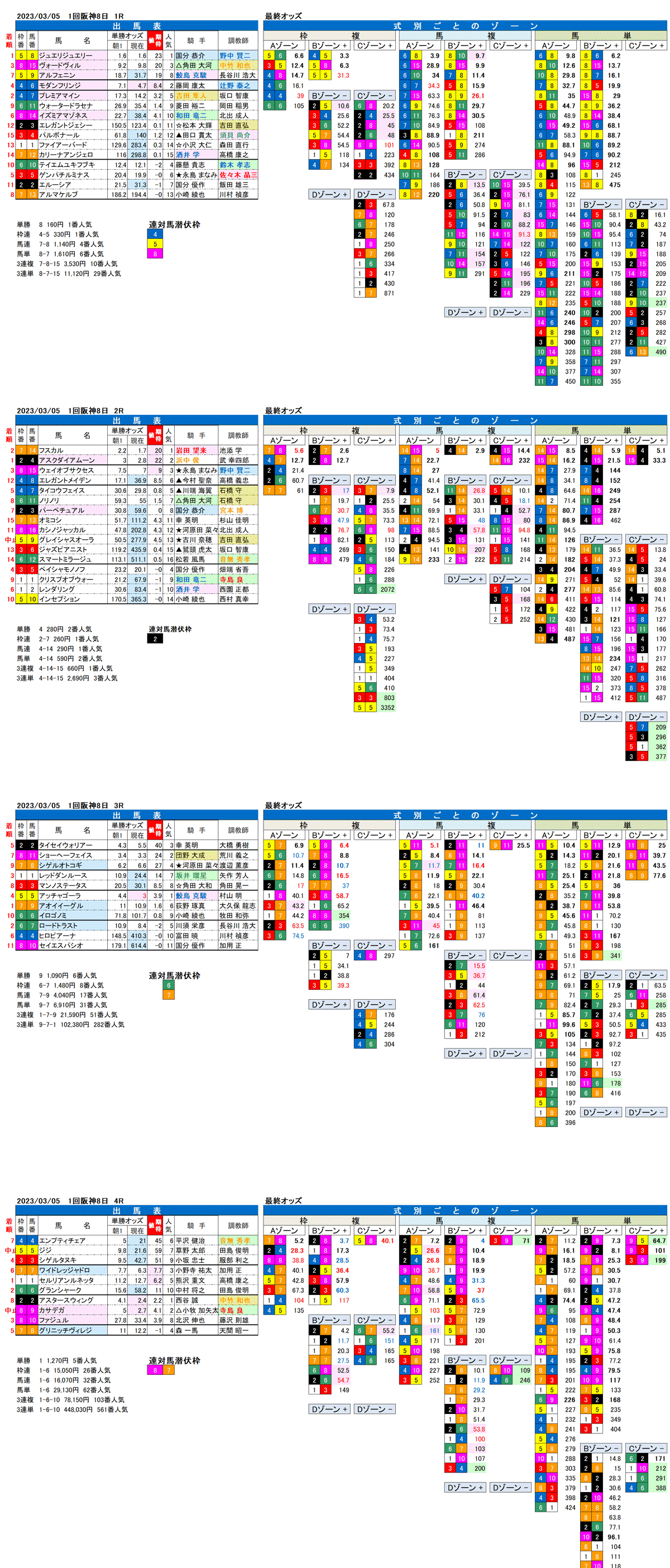 23年3月5日（日曜）FactorX分析結果　1回阪神競馬8日目1R〜4R