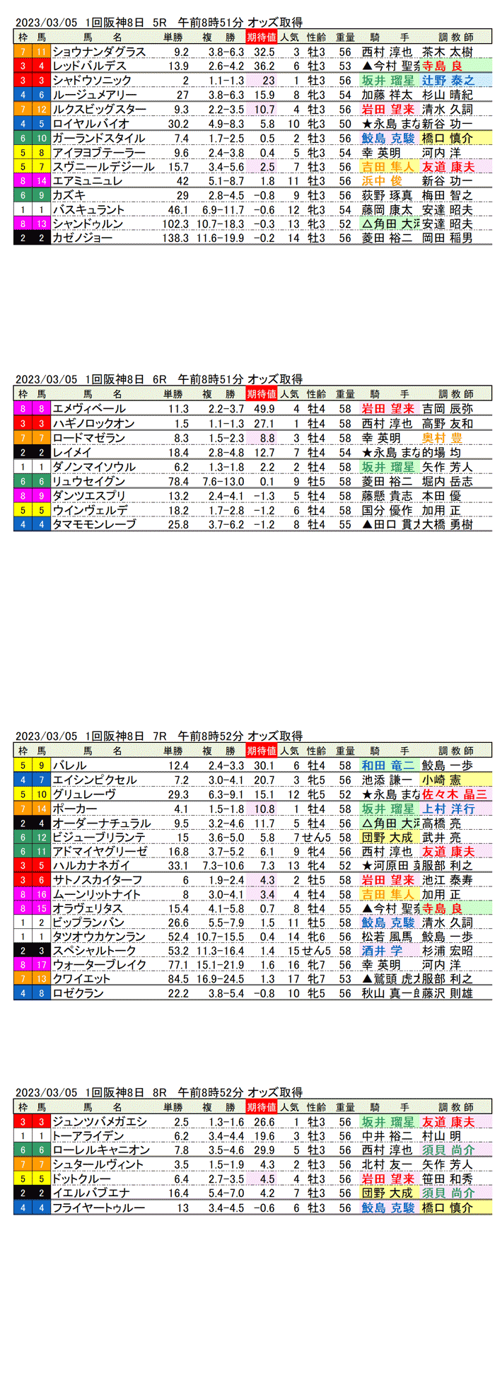 23年3月5日（日曜）期待値の公開　1回阪神競馬8日目5R〜8R