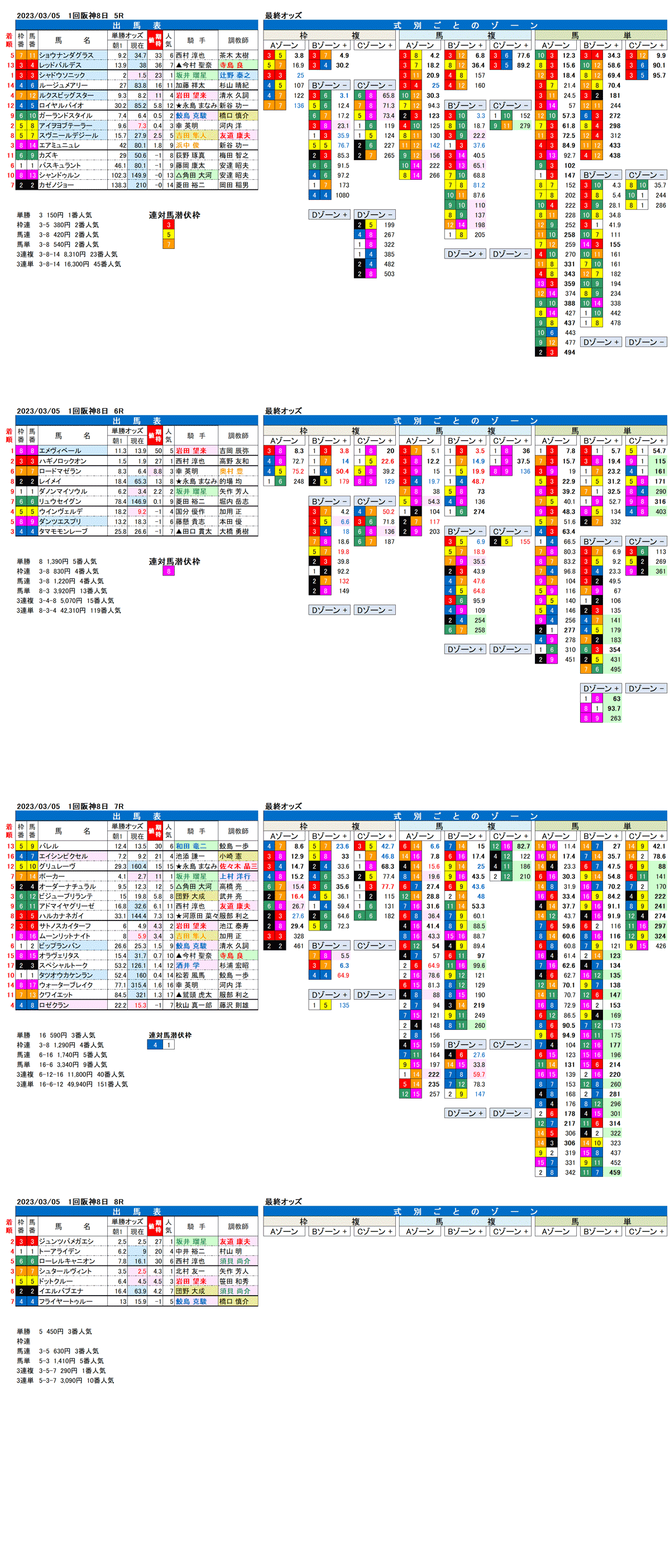 23年3月5日（日曜）FactorX分析結果　1回阪神競馬8日目5R〜8R