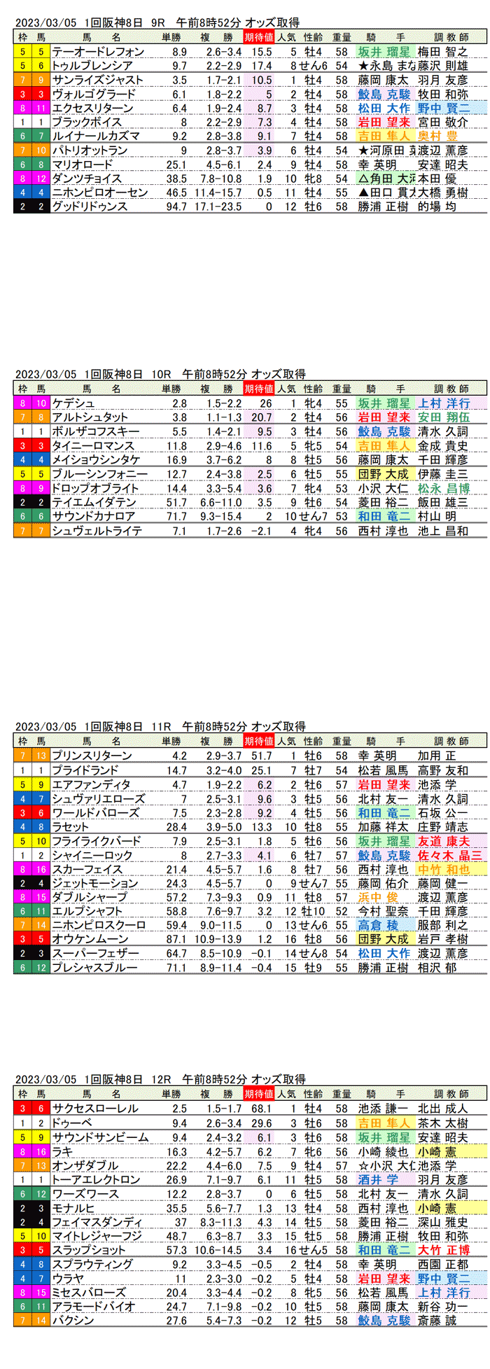 23年3月5日（日曜）期待値の公開　1回阪神競馬8日目9R〜12R　大阪城ステークス