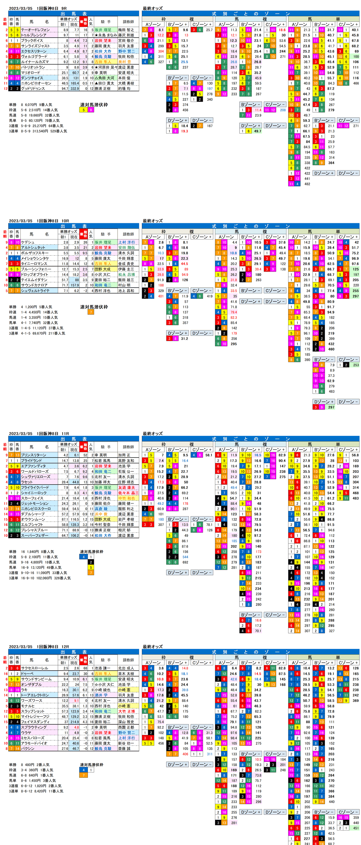 23年3月5日（日曜）FactorX分析結果　1回阪神競馬8日目9R〜12R　大阪城ステークス