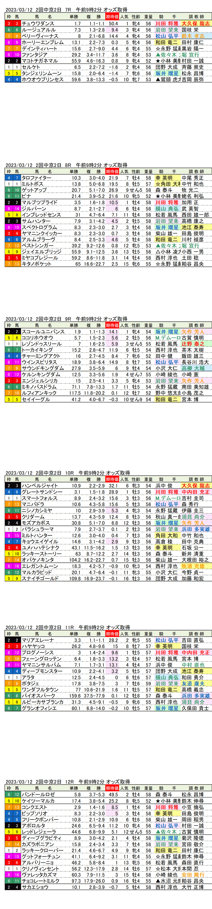 23年3月12日（日曜）期待値の公開　2回中京競馬2日目7R〜12R　第59回金鯱賞