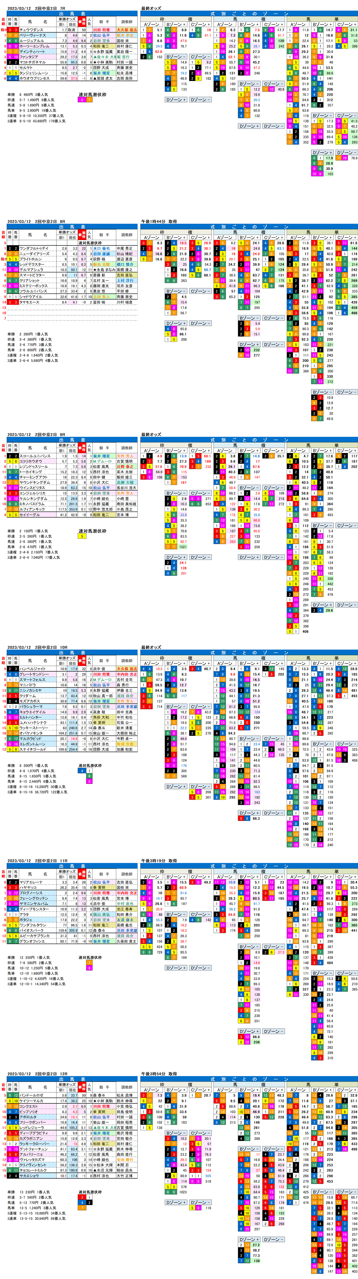 23年3月12日（日曜）FactorX分析結果　
2回中京競馬2日目7R〜12R　第59回金鯱賞