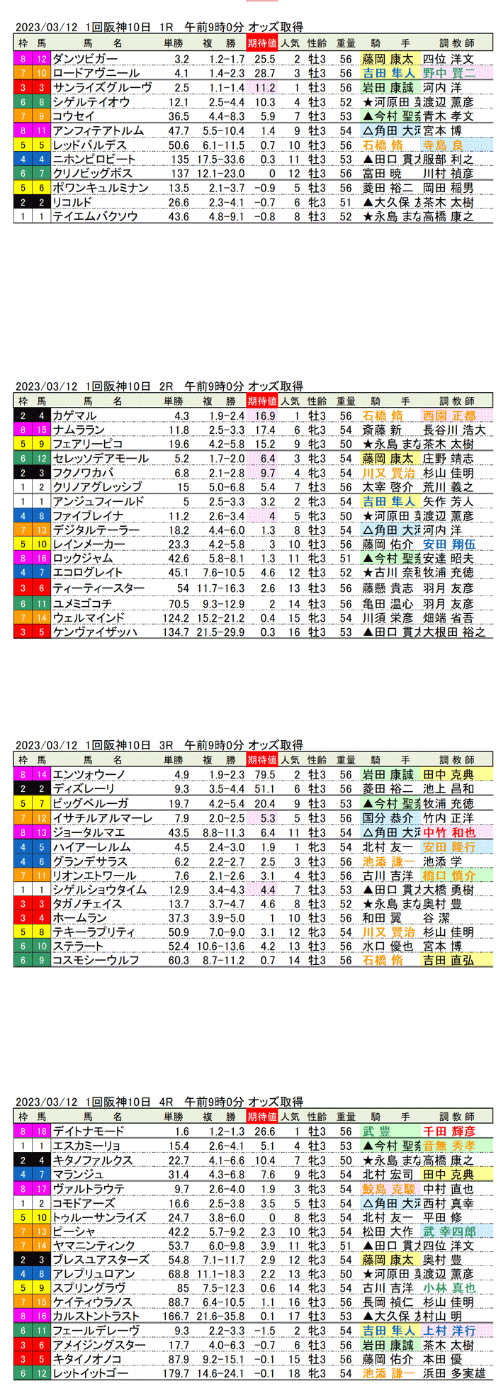 23年3月12日（日曜）期待値の公開　1回阪神競馬10日目1R〜4R