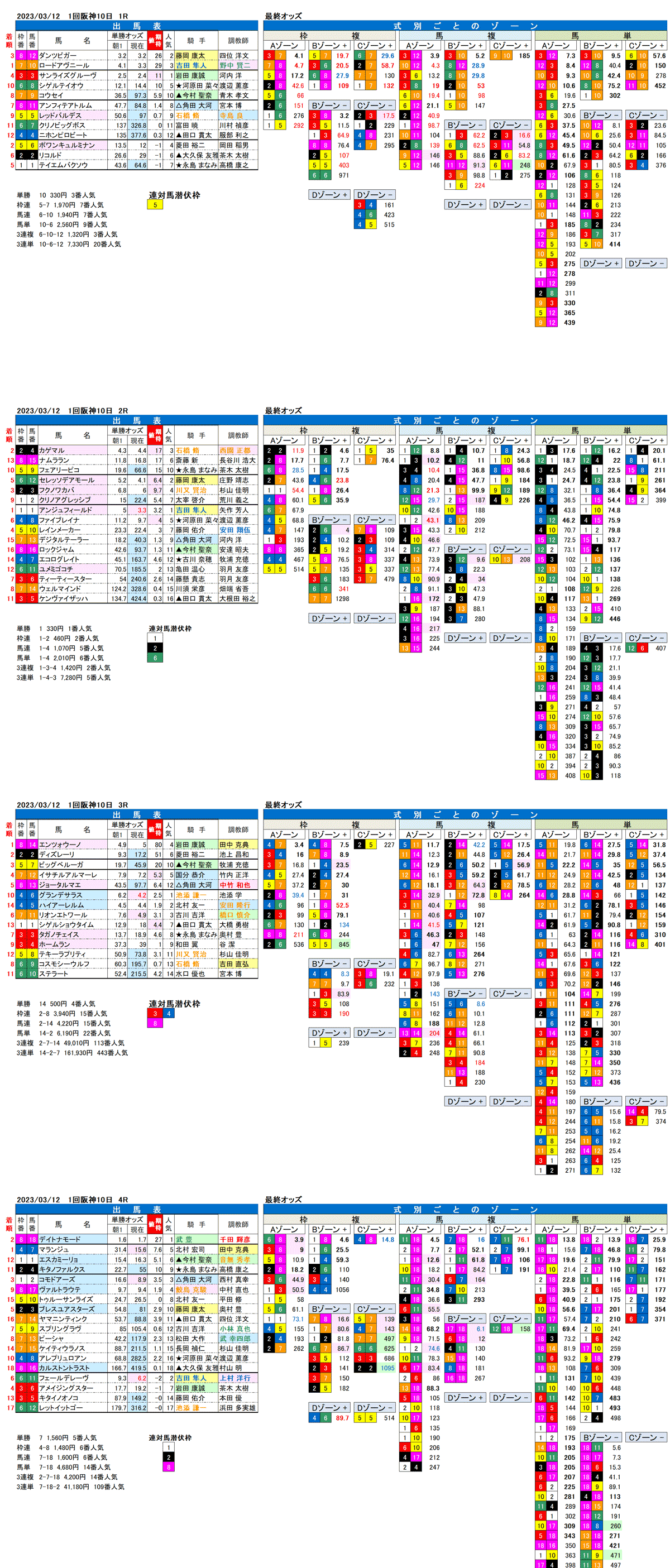 23年3月12日（日曜）FactorX分析結果　1回阪神競馬10日目1R〜4R