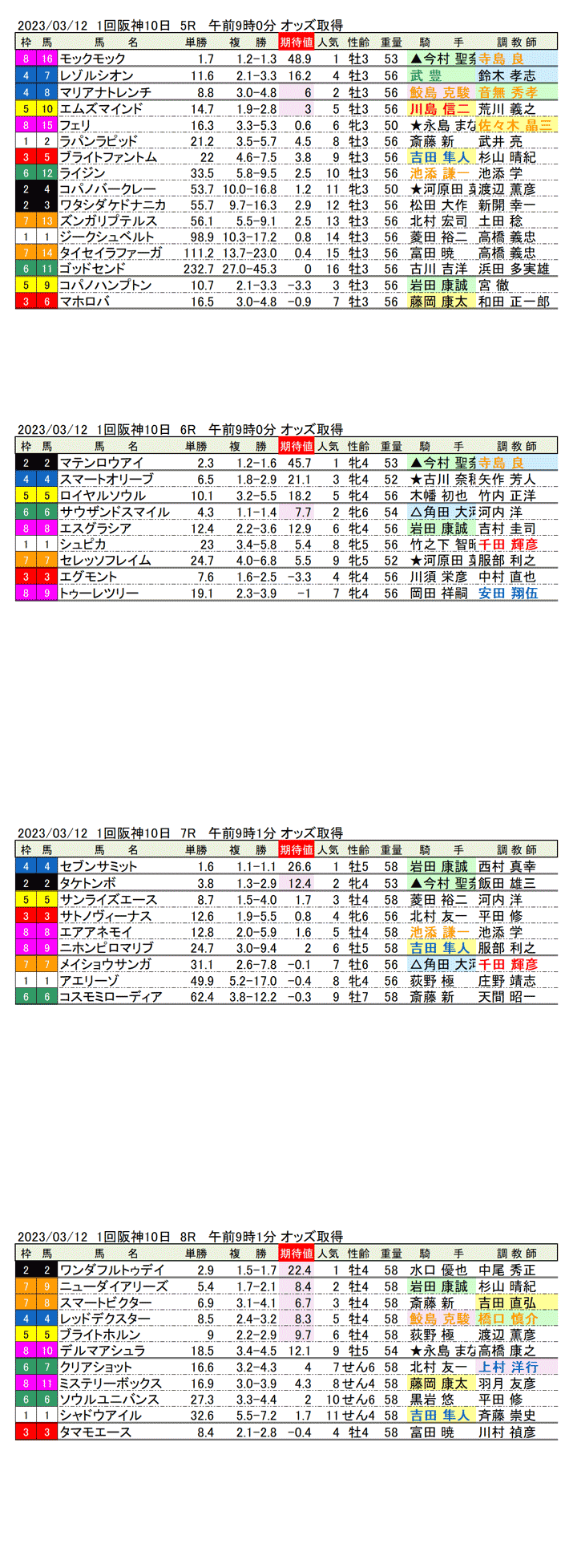 23年3月12日（日曜）期待値の公開　1回阪神競馬10日目5R〜8R