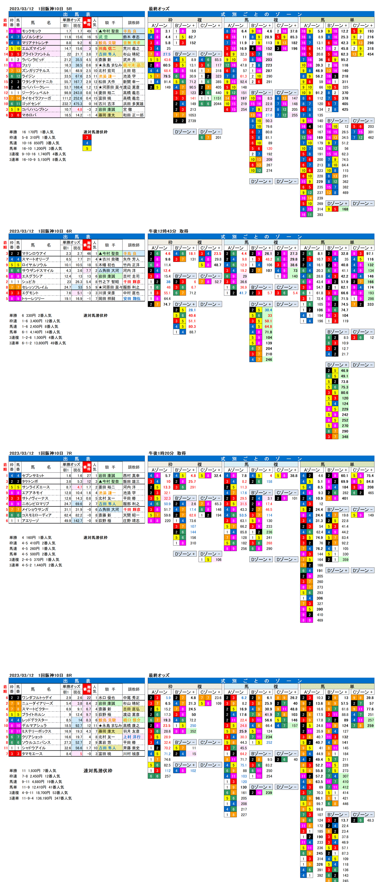 23年3月12日（日曜）FactorX分析結果　1回阪神競馬10日目5R〜8R