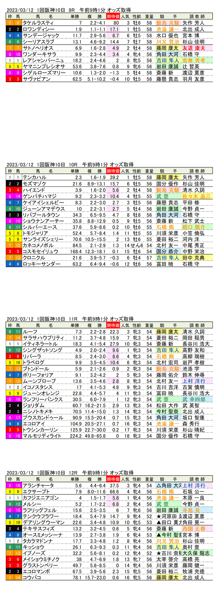 23年3月12日（日曜）期待値の公開　1回阪神競馬10日目9R〜12R　第57回フィリーズレビュー