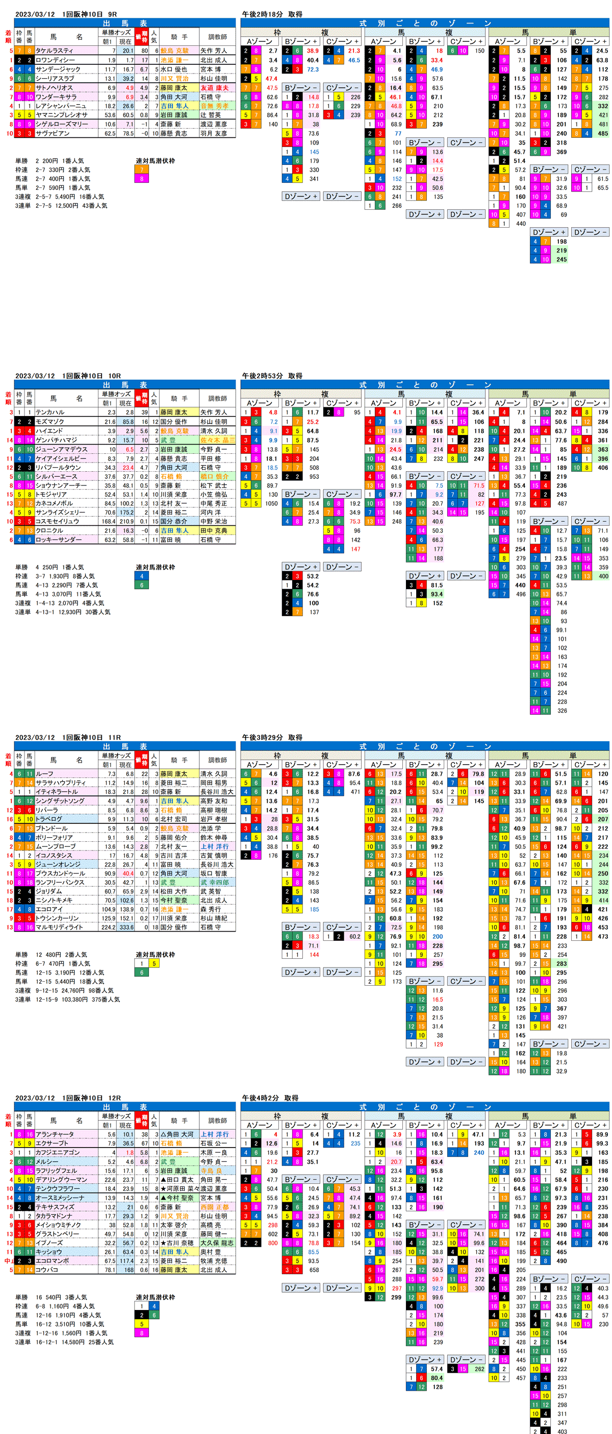 23年3月12日（日曜）FactorX分析結果　1回阪神競馬10日目9R〜12R　第57回フィリーズレビュー