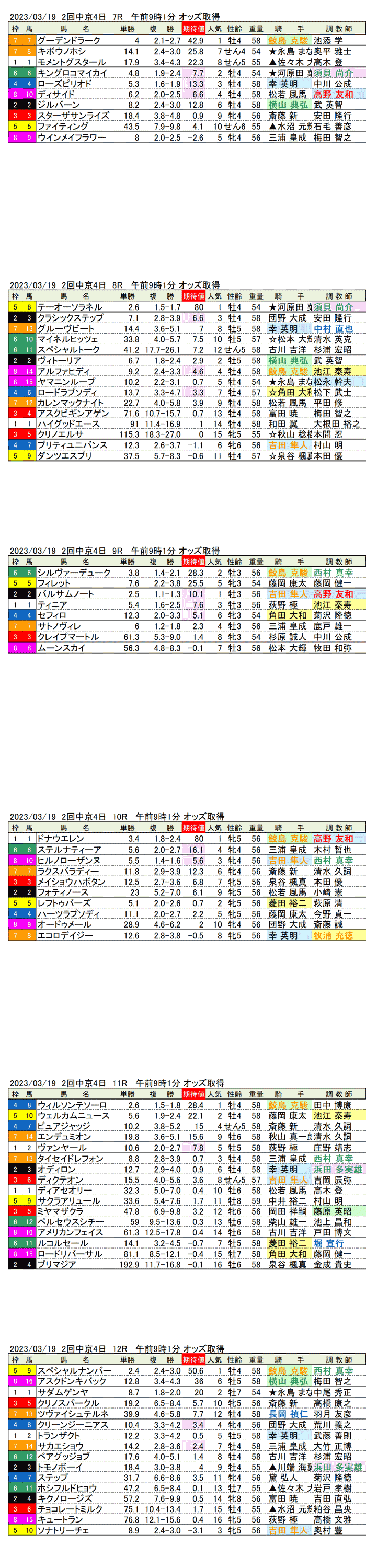 23年3月19日（日曜）期待値の公開　　2回中京競馬7R〜12R　名古屋城ステークス