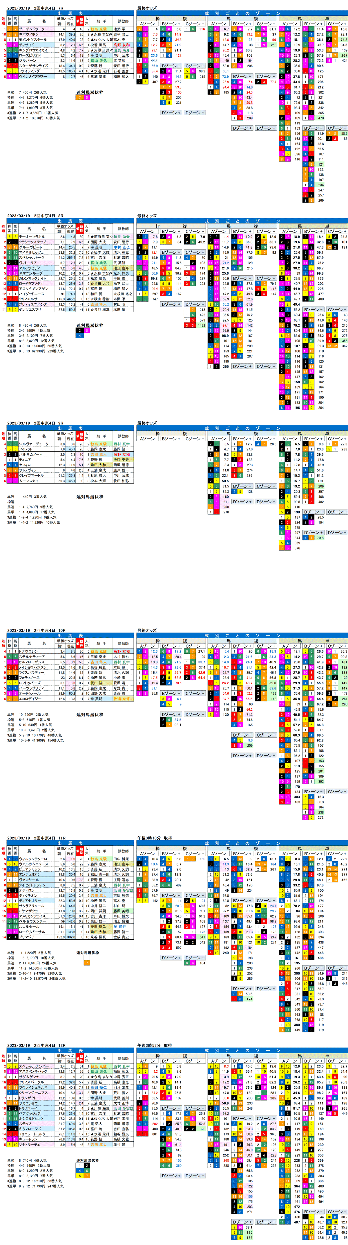 23年3月19日（日曜）FactorX分析結果　2回中京競馬7R〜12R　名古屋城ステークス