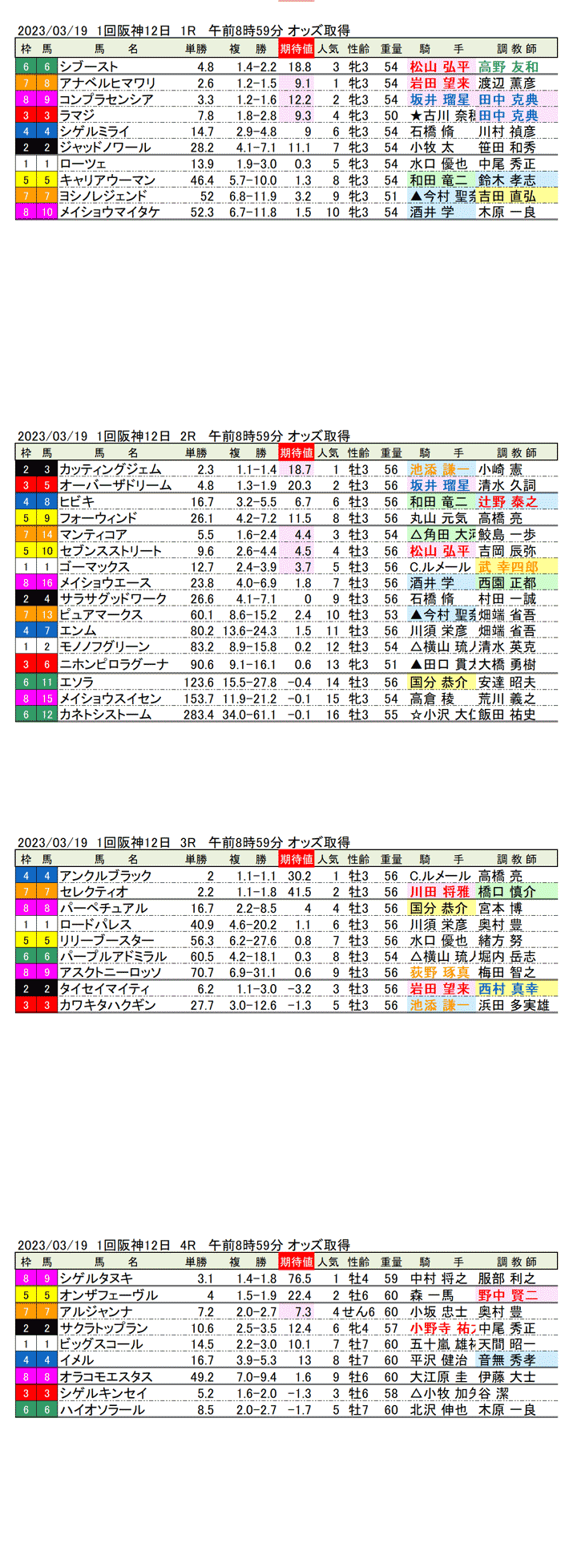 23年3月19日（日曜）期待値の公開　1回阪神競馬1R〜4R