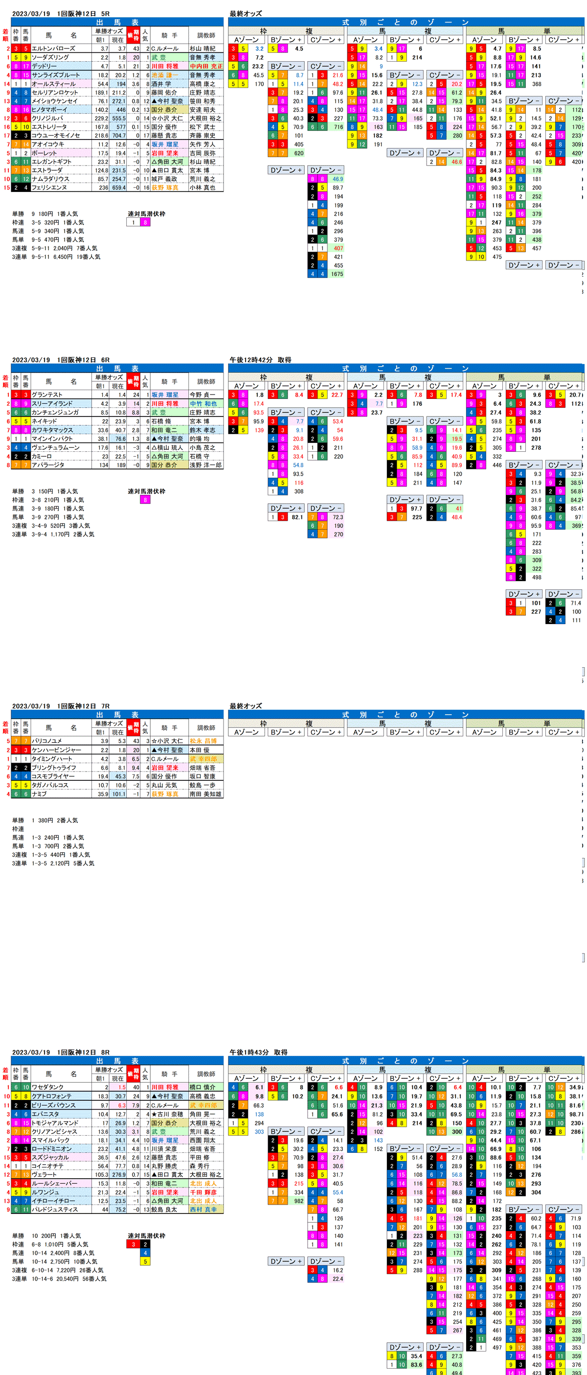 23年3月19日（日曜）FactorX分析結果　1回阪神競馬5R〜8R