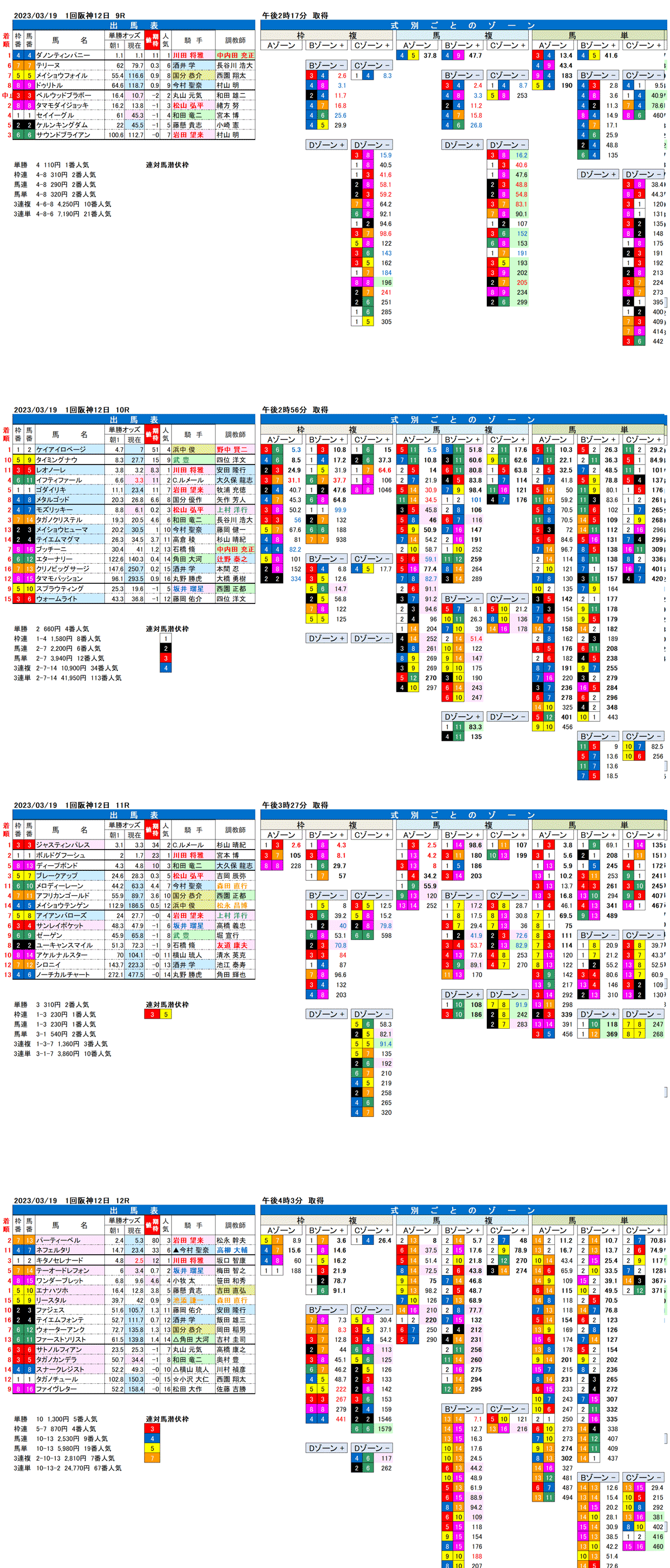 23年3月19日（日曜）FactorX分析結果　1回阪神競馬9R〜12R　阪神大賞典