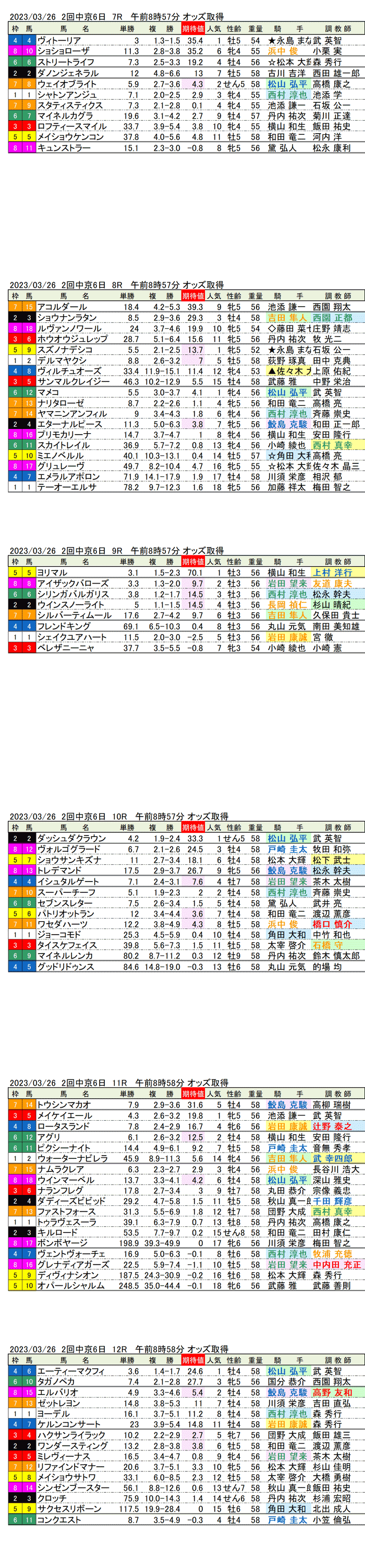 23年3月26日（日曜）期待値の公開　2回中京競馬6日目7R〜12R　第53回高松宮記念