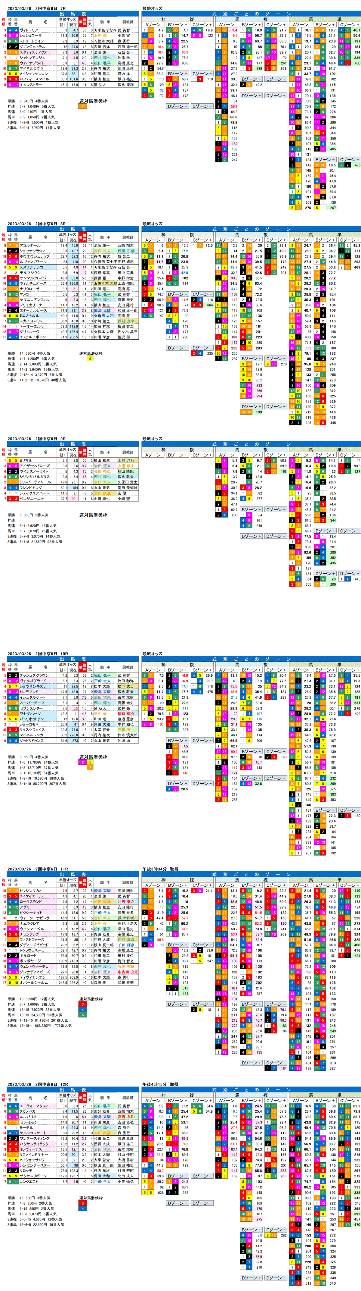 23年3月26日（日曜）FactorX分析結果　2回中京競馬6日目7R〜12R　第53回高松宮記念