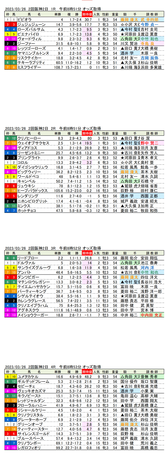 23年3月26日（日曜）期待値の公開　2回阪神競馬2日目1R〜4R