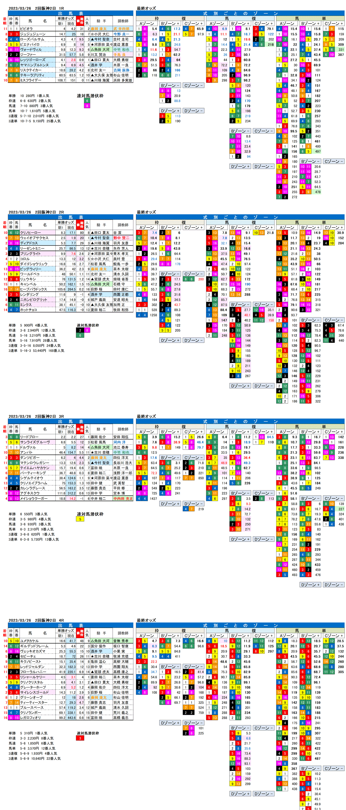 23年3月26日（日曜）FactorX分析結果　2回阪神競馬2日目1R〜4R