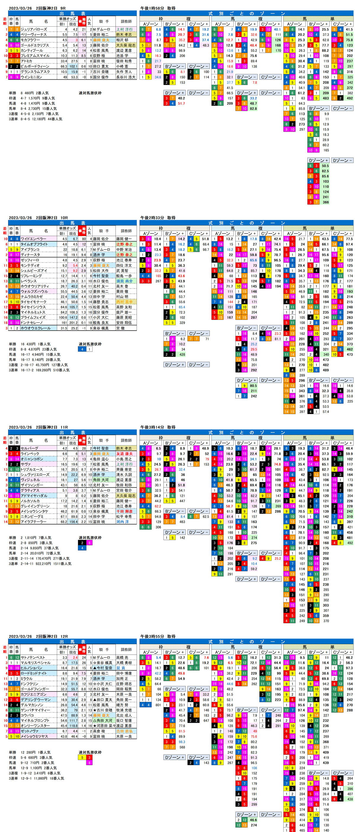 23年3月26日（日曜）FactorX分析結果　2回阪神競馬2日目9R〜12R　六甲ステークス