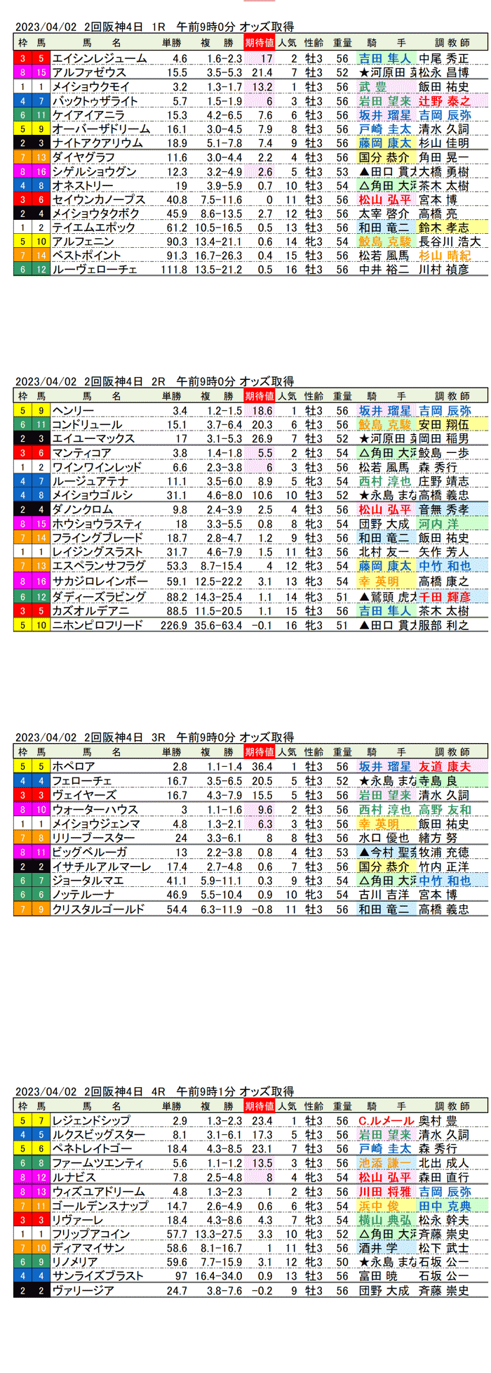 23年4月2日（日曜）期待値の公開　2回阪神競馬4日目1R〜4R