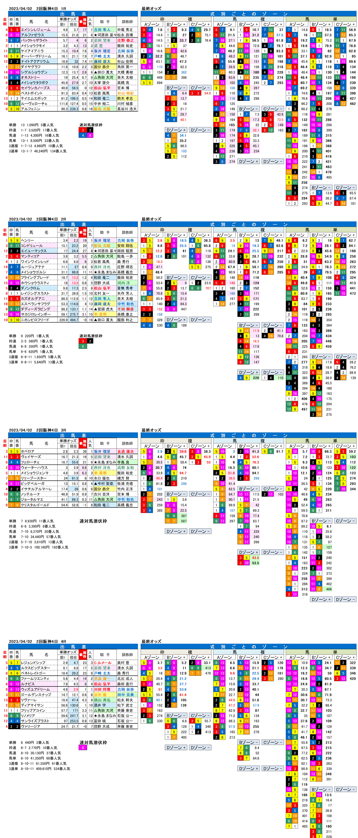 23年4月2日（日曜）FactorX分析結果　2回阪神競馬4日目1R〜4R