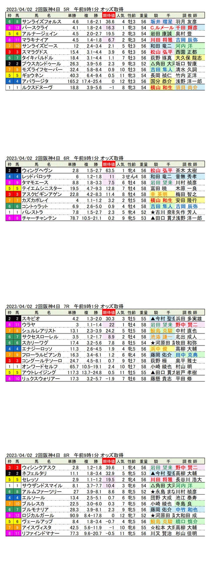 23年4月2日（日曜）期待値の公開　2回阪神競馬4日目5R〜8R